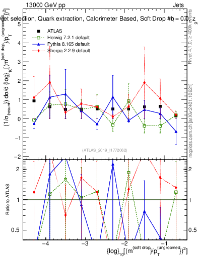 Plot of softdrop.rho in 13000 GeV pp collisions
