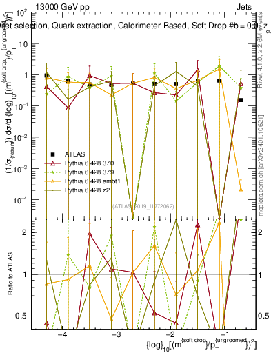 Plot of softdrop.rho in 13000 GeV pp collisions
