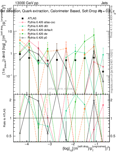 Plot of softdrop.rho in 13000 GeV pp collisions