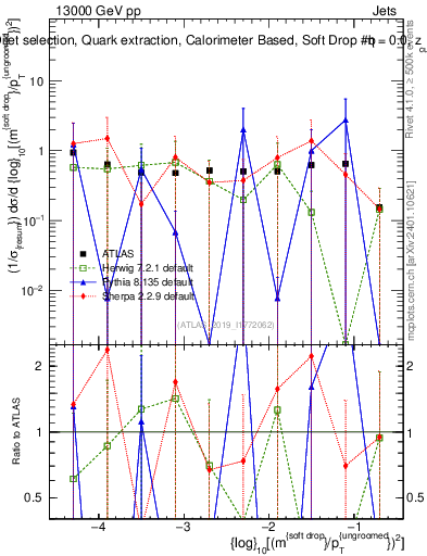 Plot of softdrop.rho in 13000 GeV pp collisions