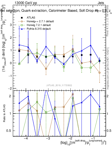 Plot of softdrop.rho in 13000 GeV pp collisions