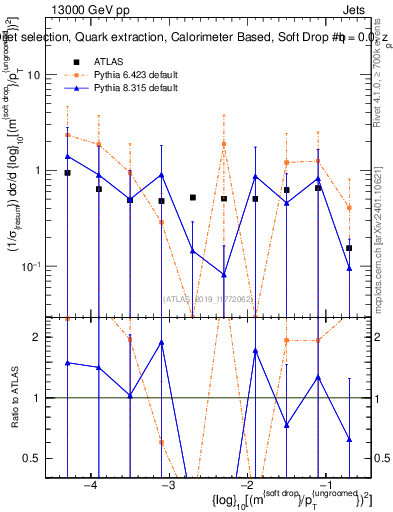 Plot of softdrop.rho in 13000 GeV pp collisions