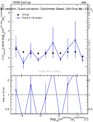 Plot of softdrop.rho in 13000 GeV pp collisions