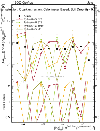 Plot of softdrop.rho in 13000 GeV pp collisions