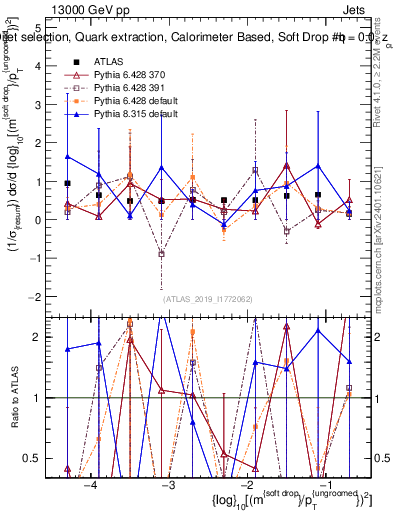 Plot of softdrop.rho in 13000 GeV pp collisions