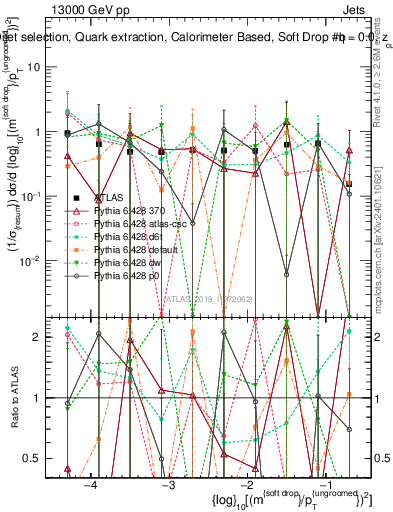 Plot of softdrop.rho in 13000 GeV pp collisions