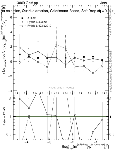 Plot of softdrop.rho in 13000 GeV pp collisions