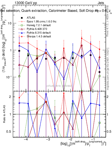 Plot of softdrop.rho in 13000 GeV pp collisions
