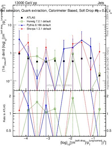 Plot of softdrop.rho in 13000 GeV pp collisions