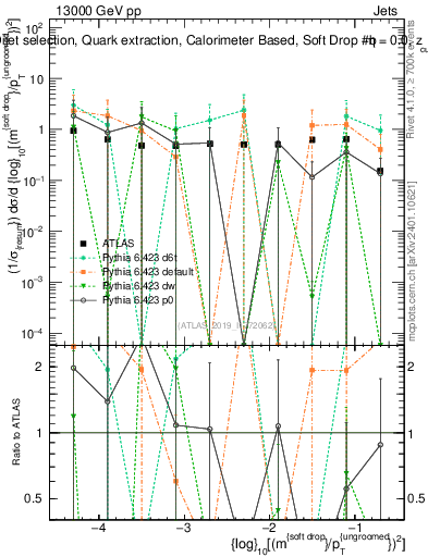 Plot of softdrop.rho in 13000 GeV pp collisions