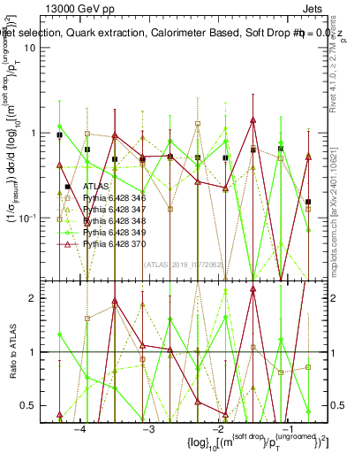 Plot of softdrop.rho in 13000 GeV pp collisions