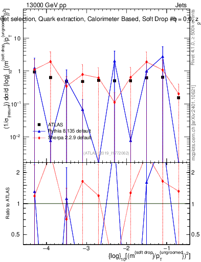 Plot of softdrop.rho in 13000 GeV pp collisions