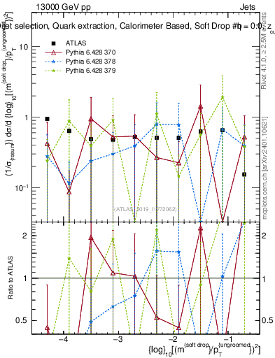 Plot of softdrop.rho in 13000 GeV pp collisions