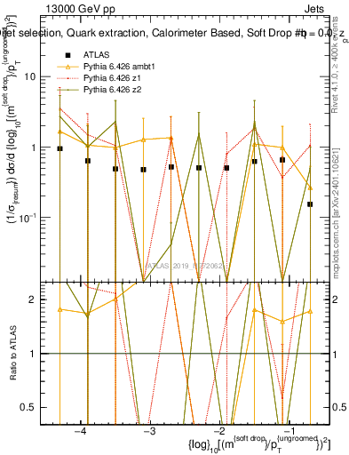 Plot of softdrop.rho in 13000 GeV pp collisions