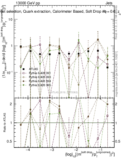 Plot of softdrop.rho in 13000 GeV pp collisions