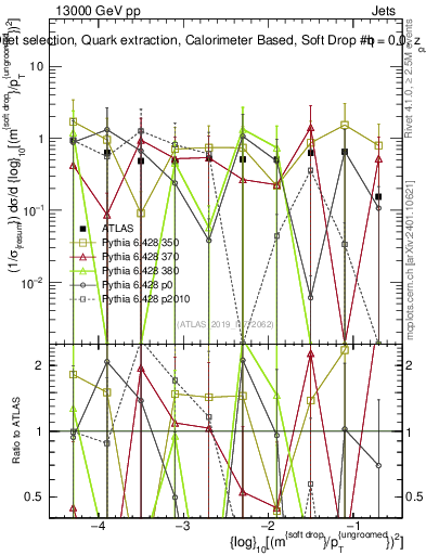 Plot of softdrop.rho in 13000 GeV pp collisions