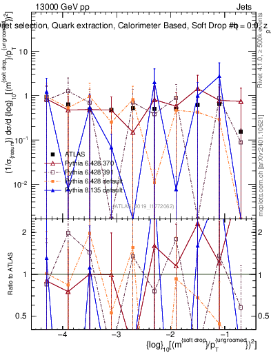 Plot of softdrop.rho in 13000 GeV pp collisions