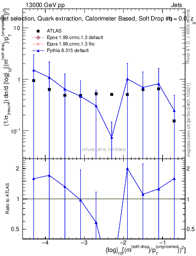 Plot of softdrop.rho in 13000 GeV pp collisions