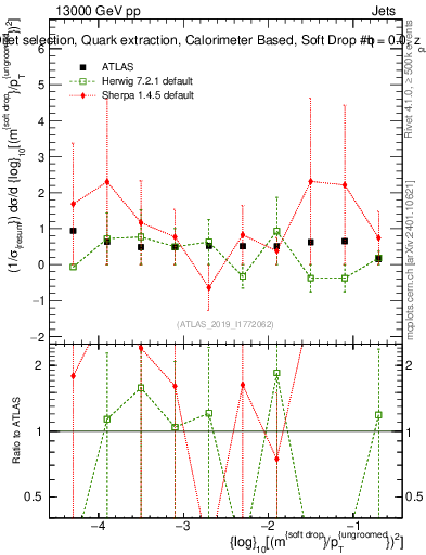 Plot of softdrop.rho in 13000 GeV pp collisions