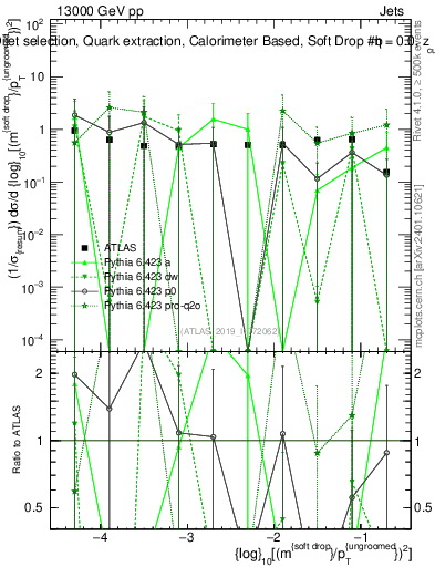 Plot of softdrop.rho in 13000 GeV pp collisions