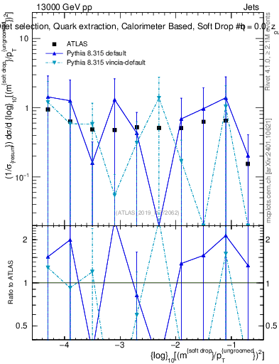 Plot of softdrop.rho in 13000 GeV pp collisions
