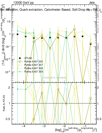 Plot of softdrop.rho in 13000 GeV pp collisions