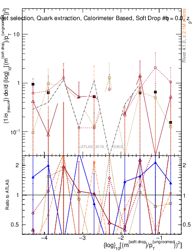 Plot of softdrop.rho in 13000 GeV pp collisions