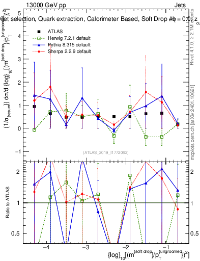 Plot of softdrop.rho in 13000 GeV pp collisions