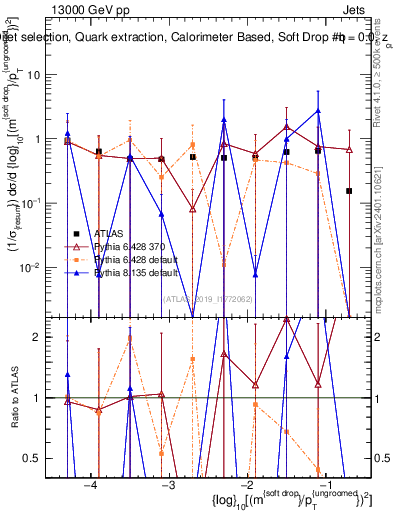 Plot of softdrop.rho in 13000 GeV pp collisions