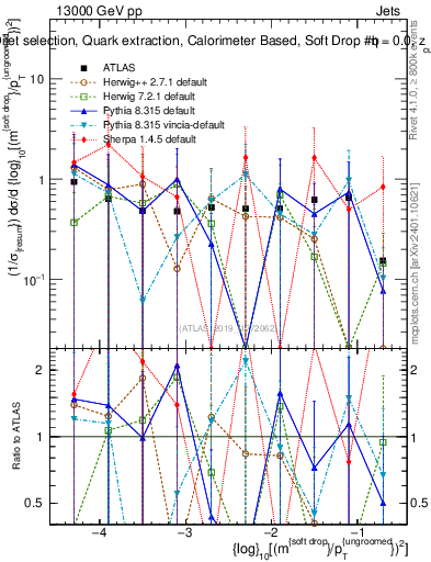 Plot of softdrop.rho in 13000 GeV pp collisions