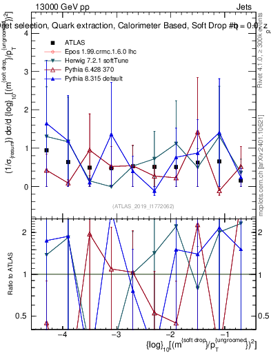 Plot of softdrop.rho in 13000 GeV pp collisions