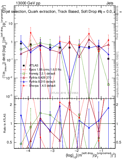 Plot of softdrop.rho in 13000 GeV pp collisions