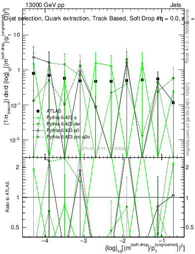 Plot of softdrop.rho in 13000 GeV pp collisions