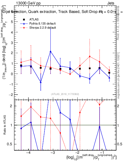 Plot of softdrop.rho in 13000 GeV pp collisions