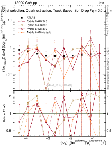 Plot of softdrop.rho in 13000 GeV pp collisions