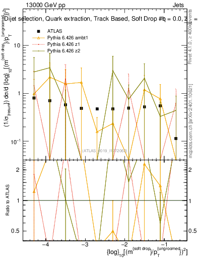 Plot of softdrop.rho in 13000 GeV pp collisions