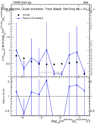 Plot of softdrop.rho in 13000 GeV pp collisions