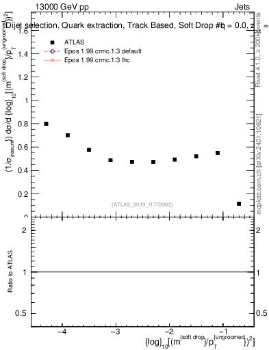 Plot of softdrop.rho in 13000 GeV pp collisions