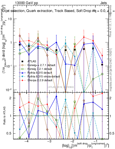 Plot of softdrop.rho in 13000 GeV pp collisions