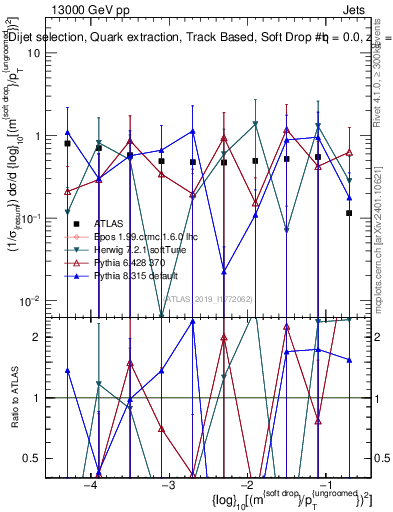 Plot of softdrop.rho in 13000 GeV pp collisions