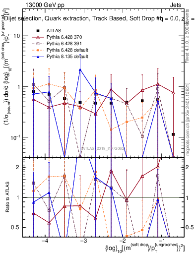 Plot of softdrop.rho in 13000 GeV pp collisions