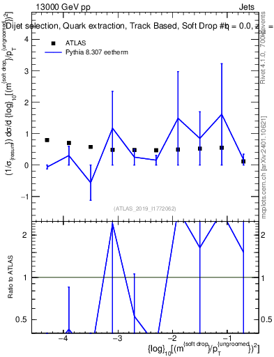 Plot of softdrop.rho in 13000 GeV pp collisions