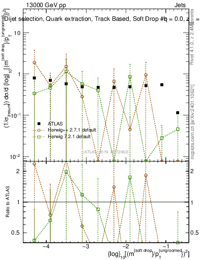 Plot of softdrop.rho in 13000 GeV pp collisions