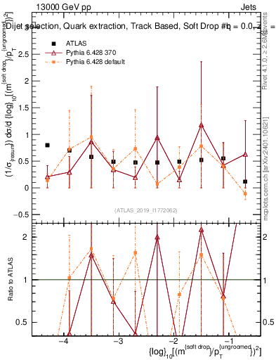 Plot of softdrop.rho in 13000 GeV pp collisions