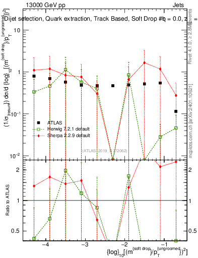 Plot of softdrop.rho in 13000 GeV pp collisions