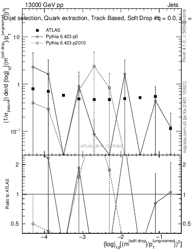 Plot of softdrop.rho in 13000 GeV pp collisions