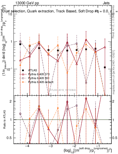 Plot of softdrop.rho in 13000 GeV pp collisions