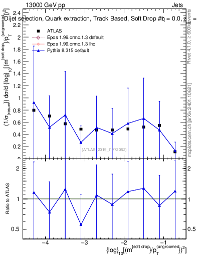 Plot of softdrop.rho in 13000 GeV pp collisions