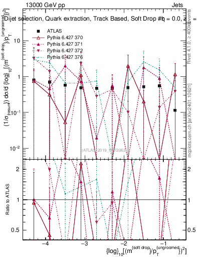 Plot of softdrop.rho in 13000 GeV pp collisions