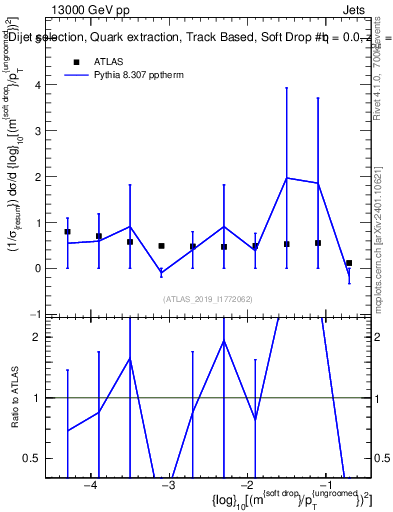 Plot of softdrop.rho in 13000 GeV pp collisions